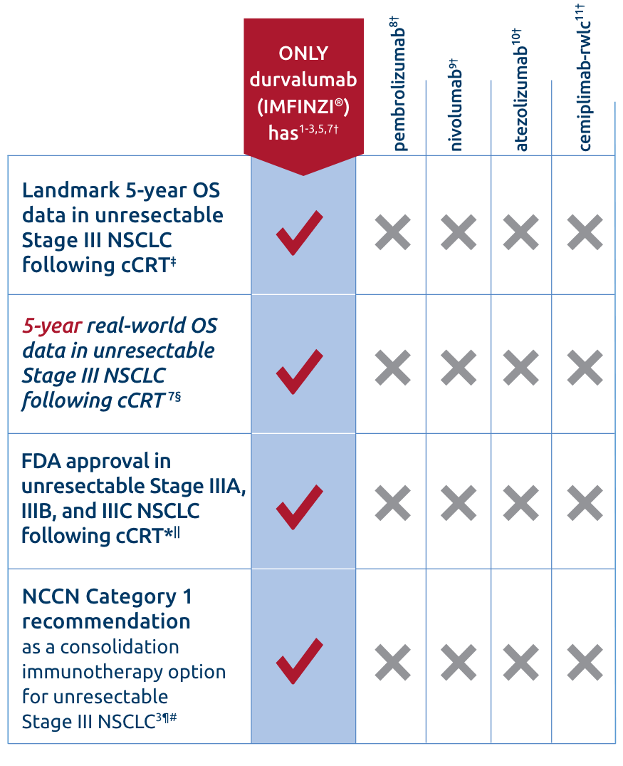 IMFINZI chart for Patients Suitable for Unresectable Stage IIIA, IIIB, and IIIC NSCLC Following CRT